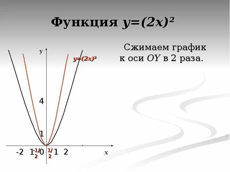 График х и у по какой оси. Сжатие графиков по оси х. Функция y. Сжатие графиков функций. График функции y=|x| и его преобразования.