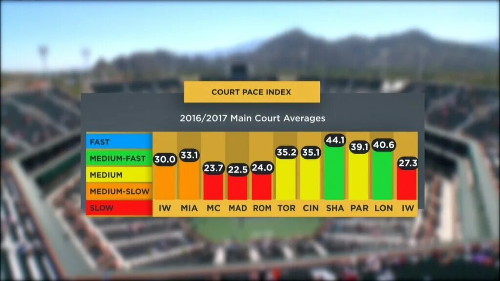 Faster n harder спид ап. Скорость покрытия теннисных кортов. Скорость харда. Court Pace Index на турнире в Вашингтоне. Indian wells 2023 Court Pace Index.