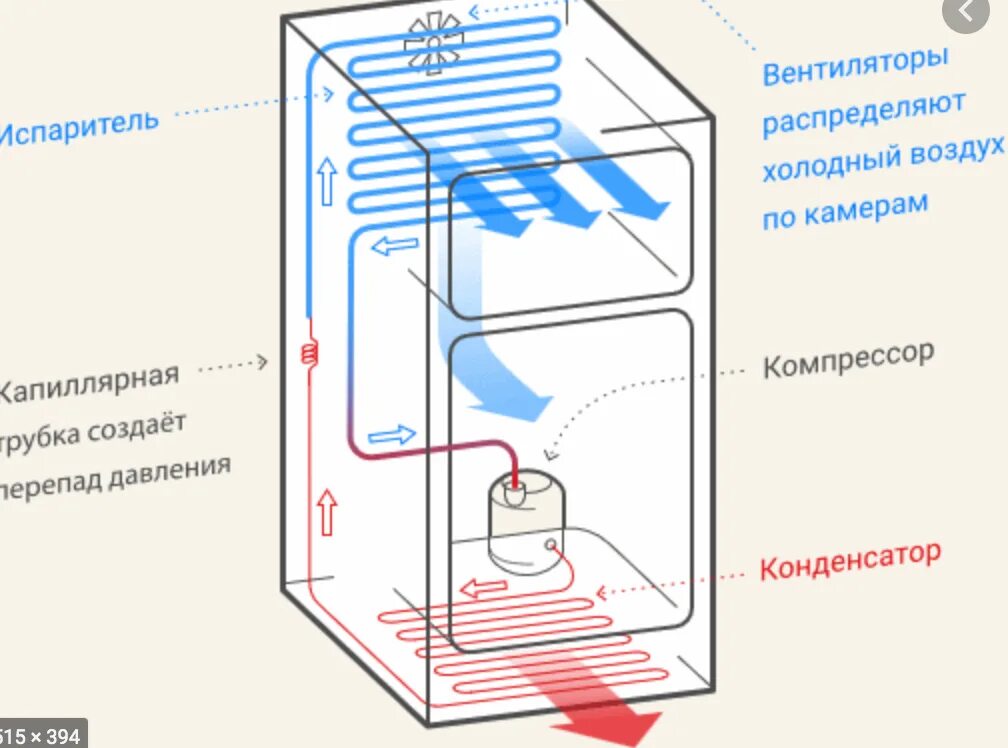 Холодильник ноу Фрост схема потока воздуха. Холодильная схема бытового холодильника. Схема трубок двухкамерного холодильника. Принцип работы компрессора холодильника схема. Как часто должен включаться
