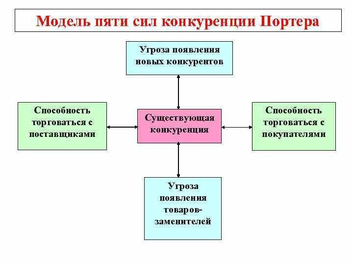 Модель Майкла Портера 5 сил конкуренции. Модель м Портера 5 сил конкуренции. Модель анализа пяти конкурентных сил Майкла Портера. Модель Портера 5 конкурентных сил таблица. Модель портера 5