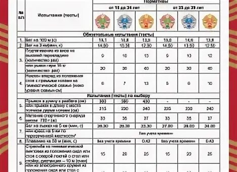 Таблица нормы гто: таблица нормативов для всех возрастов по ступеням