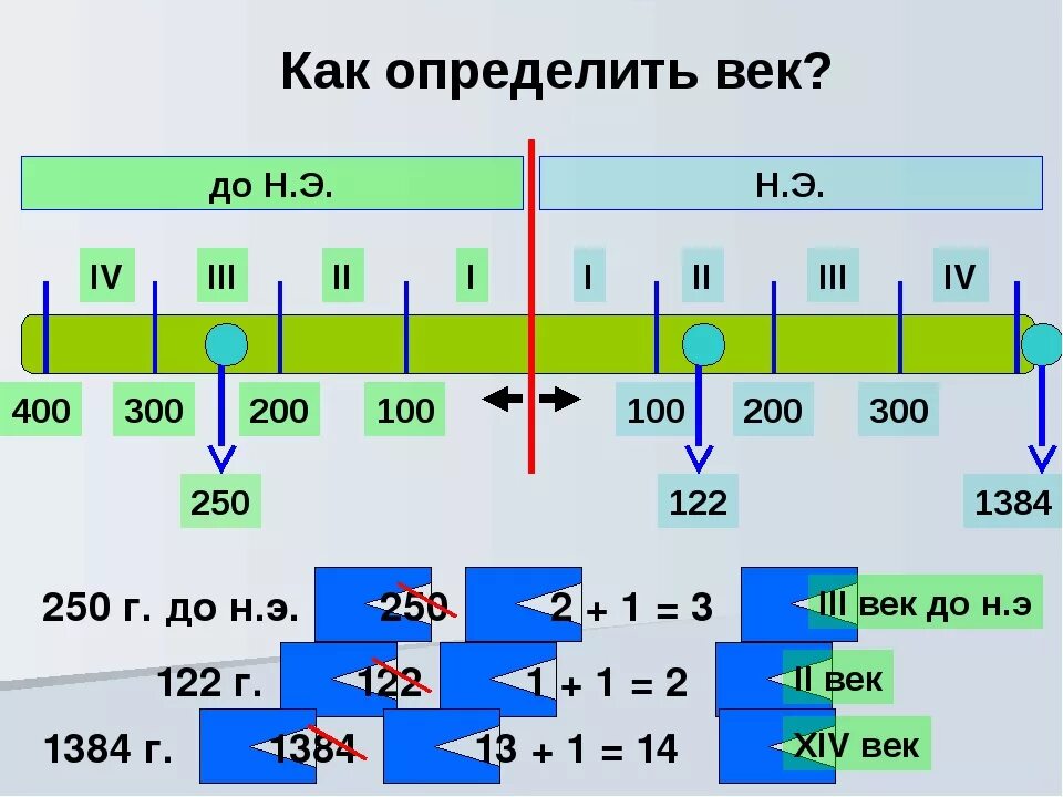 Века как определить. Века до нашей эры таблица. Как определить век до н э. Определи по году век.