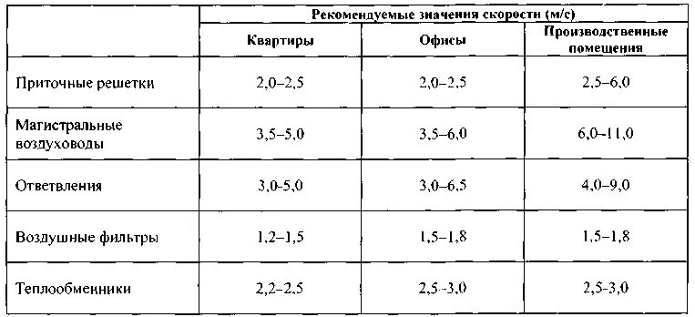 Скорость потока воздуха м с. Скорость воздуха в Магистральном воздуховоде м/с. Расчет скорости потока воздуха в воздуховоде. Скорость воздуха в вентиляции. Расчёт скорости потока воздуха в вентиляции.