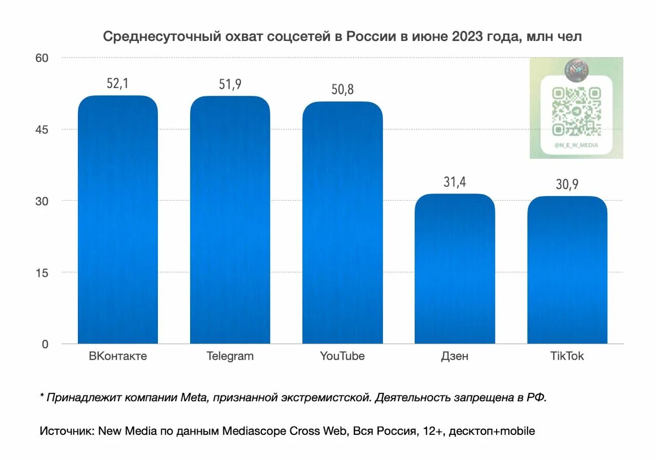 Мессенджер в россии 2023. Статистика мессенджеров в России 2023. Самые популярные мессенджеры в России 2023. Статистика использования мессенджеров в России 2023. Аудитория людей.