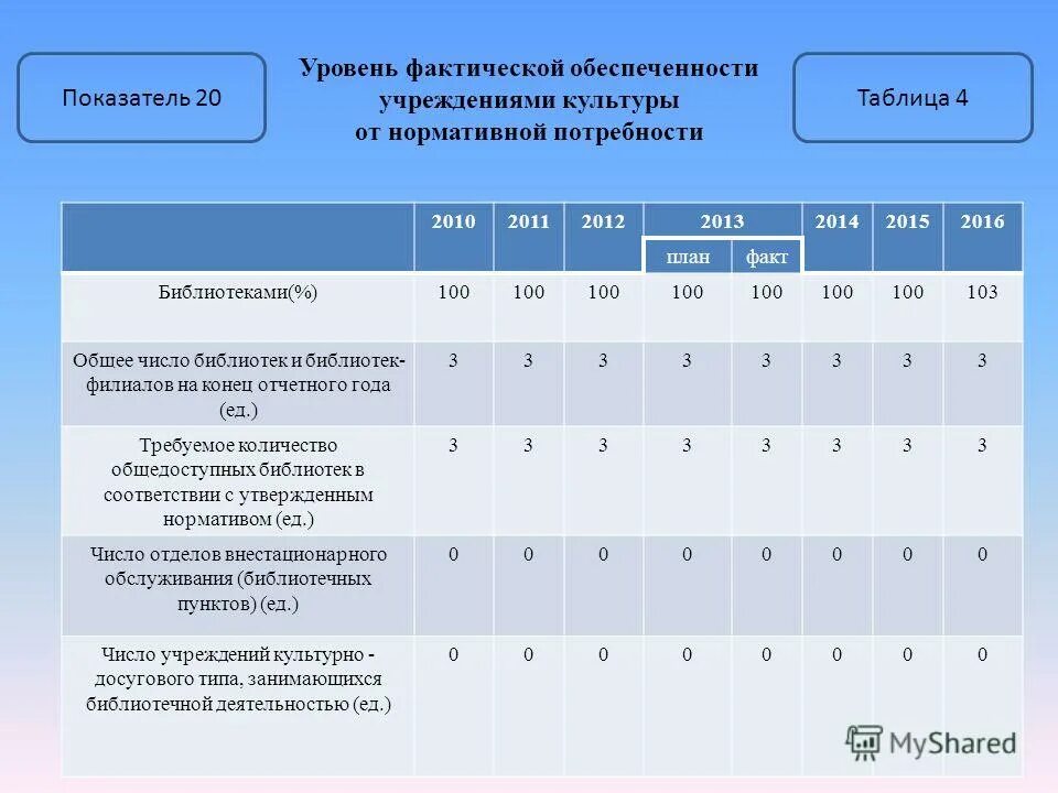 Журнал учета клубных формирований в учреждениях культуры. Критерии эффективности работы сотрудников бюджетного учреждения. Критерии эффективности работы. Показатели эффективности деятельности учреждений культуры. Целевые показатели эффективности.