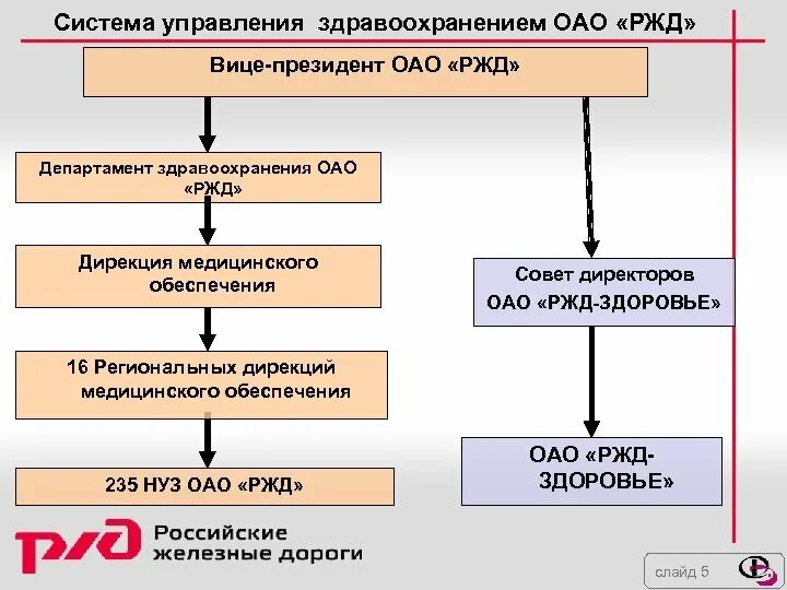 Структура дирекции. Дирекции ОАО РЖД. Структура систем управления РЖД. Органы управления ОАО РЖД. Схема управления ОАО РЖД.