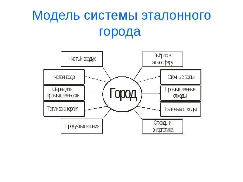 Городская система является. Подсистемы города. Подсистема г. Виды подсистем в городе. Среди подсистем города выделяют.