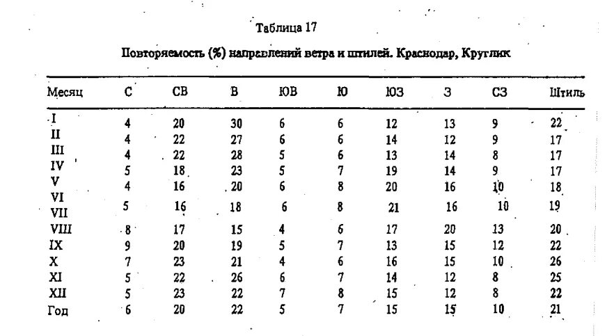 Песня скорость направления ветра. Таблица направления ветров. Таблица повторяемости ветров. Повторяемость направлений ветра. Таблица направления ветра.