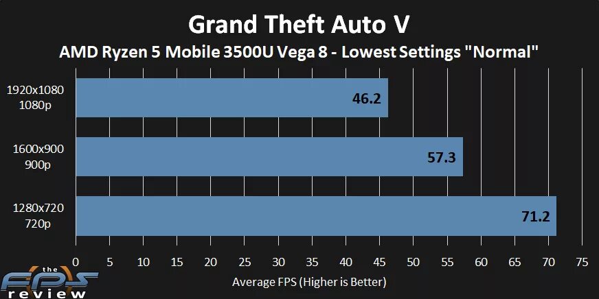 Vega 8 память. Процессор AMD Ryzen 3500u. AMD Ryzen 5 mobile 3500u. Ноутбуки на AMD Ryzen 5 3500u. Процессор AMD Ryzen 5 3500u with Radeon Vega mobile GFX 2.10 GHZ.