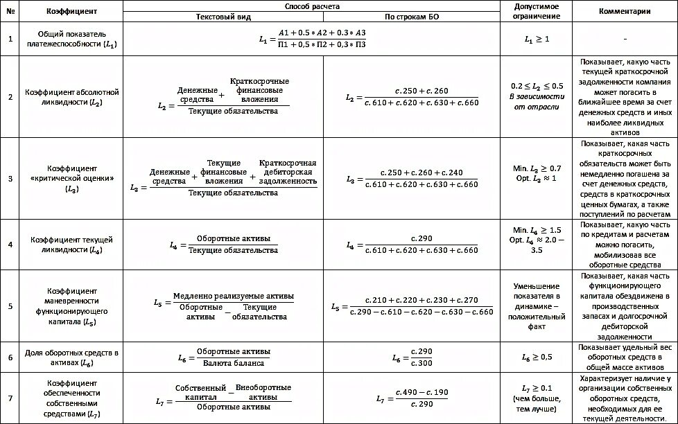 Показатели финансовой и деловой активности предприятия. Показатели финансовой устойчивости и ликвидности. Анализ показателей платежеспособности предприятия. Анализ платежеспособности предприятия по коэффициентам ликвидности. Анализ финансовой устойчивости таблица с показателями.