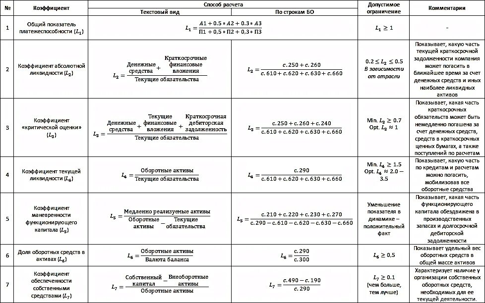 Финансовые коэффициенты платежеспособности формулы. Анализ финансового состояния предприятия формулы расчета по балансу. Коэффициент финансовой ликвидности формула. Рассчитайте финансовые коэффициенты платежеспособности предприятия.