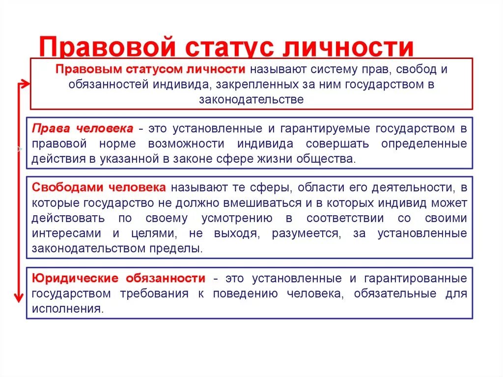 Назовите понятие правового статуса личности. Из чего состоит правовой статус личности. Элементы правового статуса личности ТГП. Охарактеризовать правовой статус личности..