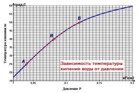 При скольки градусах кипит вода