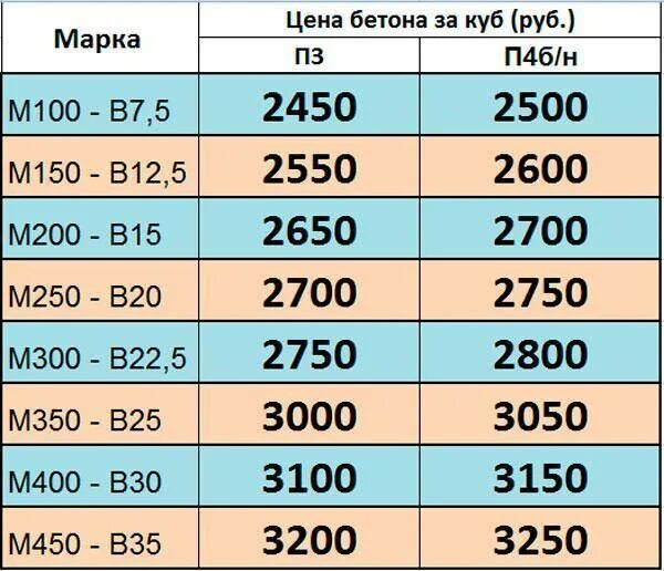 Куб бетона м500 цена. Расценки Куба бетона. Расценки бетона за куб. Расценки на 1м3 бетона для фундамента. Почем куб бетона.