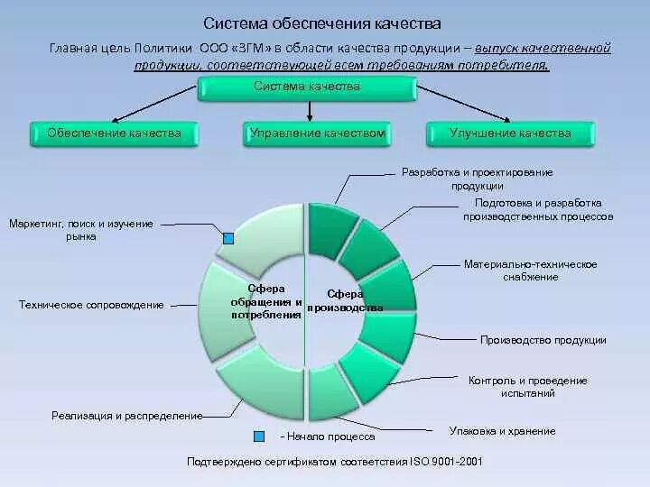 Этап качество продукта. Обеспечение контроля качества продукции. Схема обеспечения качества продукции. Система контроля качества на производстве. Система управления качеством на предприятии.