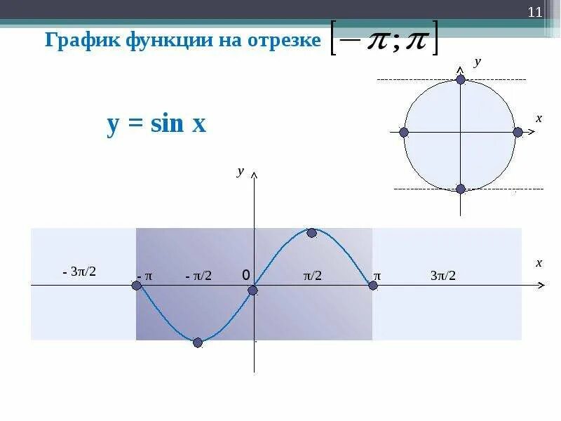 Функция sin x. График y=π. График функции sin x. Функция sin.