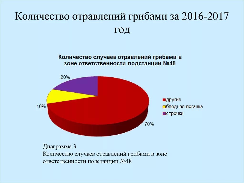 Люди умирают от отравления. Статистика отравления грибами. Смертность от грибов. Статистика смертей от грибов. Статистика отравления ядовитыми грибами.