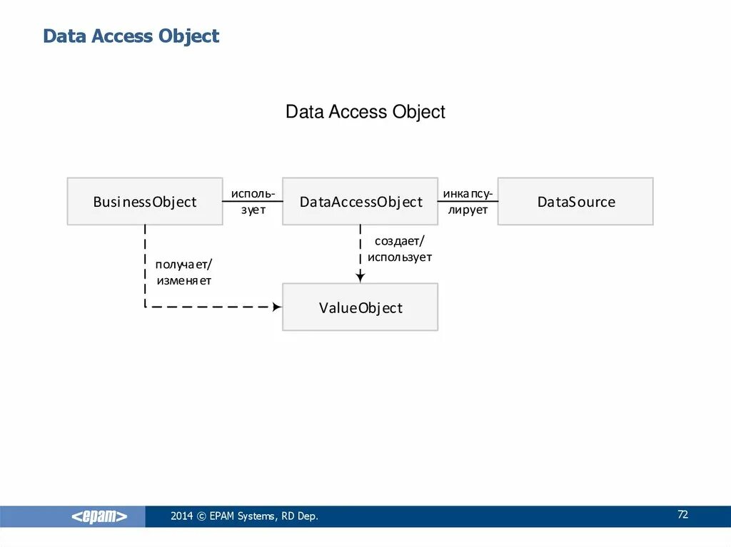 Data access. Data object. Dao джава. Объектное хранилище данных. Java data objects