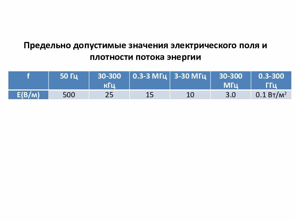 Допустимое значение магнитного поля. Предельно допустимое значение электрического поля. нормы электромагнитного поля вм 50 гц.