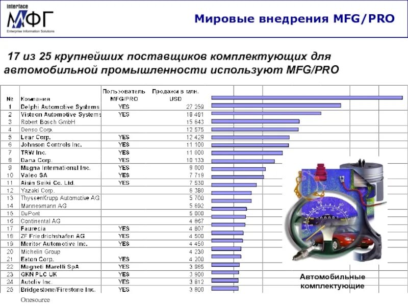 Главные поставщики. Список поставщиков автозапчастей. Крупнейшие поставщики автозапчастей в России. Mfg/Pro презентация. Крупные поставщики автозапчастей в России.