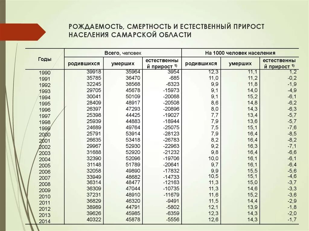 Рождаемость и смертность. Рождаемость смертность естественный прирост. Таблица рождаемости и смертности. Статистика рождаемости.