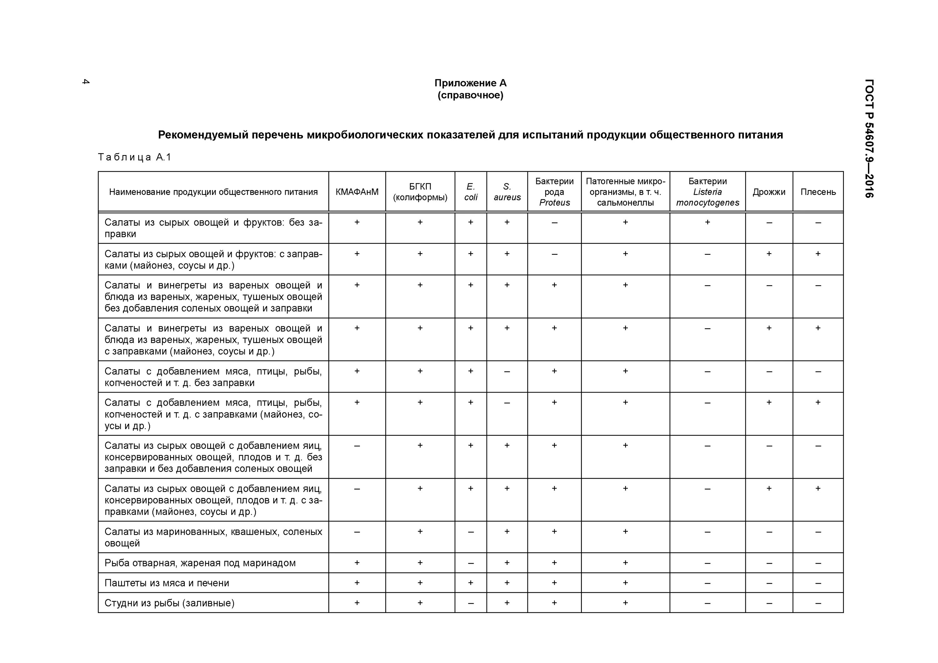 Показатели общественного питания. Микробиологические показатели блюда из овощей. Микробиологические показатели общепита. Микробиологические показатели овощей. Микробиологические показатели продукции общественного питания.