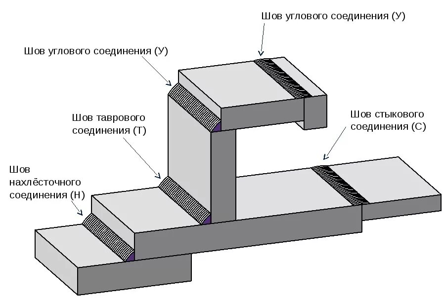 Виды и типы сварных соединений
