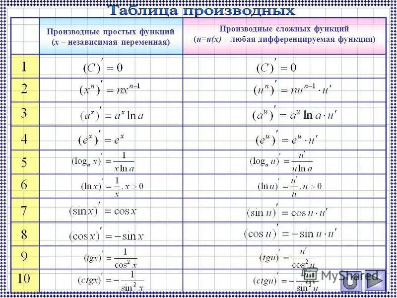 Формулы производных 10. Производная функции LG X. Свойства производной функции формулы. Таблица правил производных функций. Формулы производных функций -х^3/3.