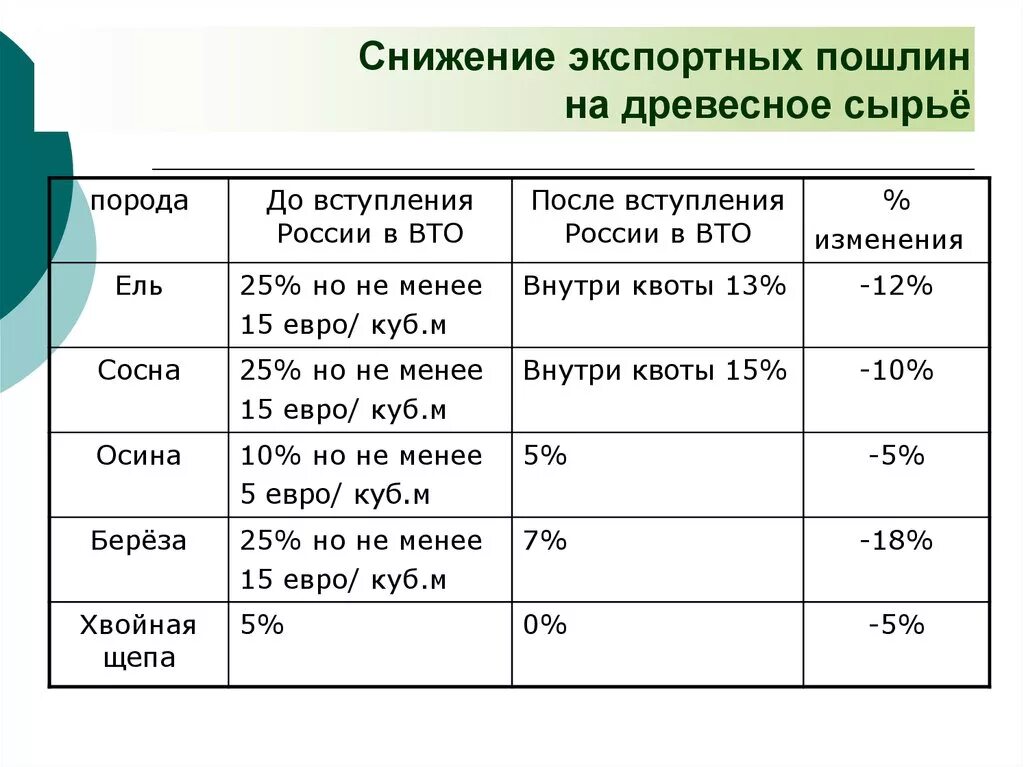 Изменение таможенных пошлин с 1 апреля 2024. Таможенные пошлины ВТО. Экспортные пошлины на уголь. Снижение таможенных пошлин в России. Вывозная таможенная пошлина.