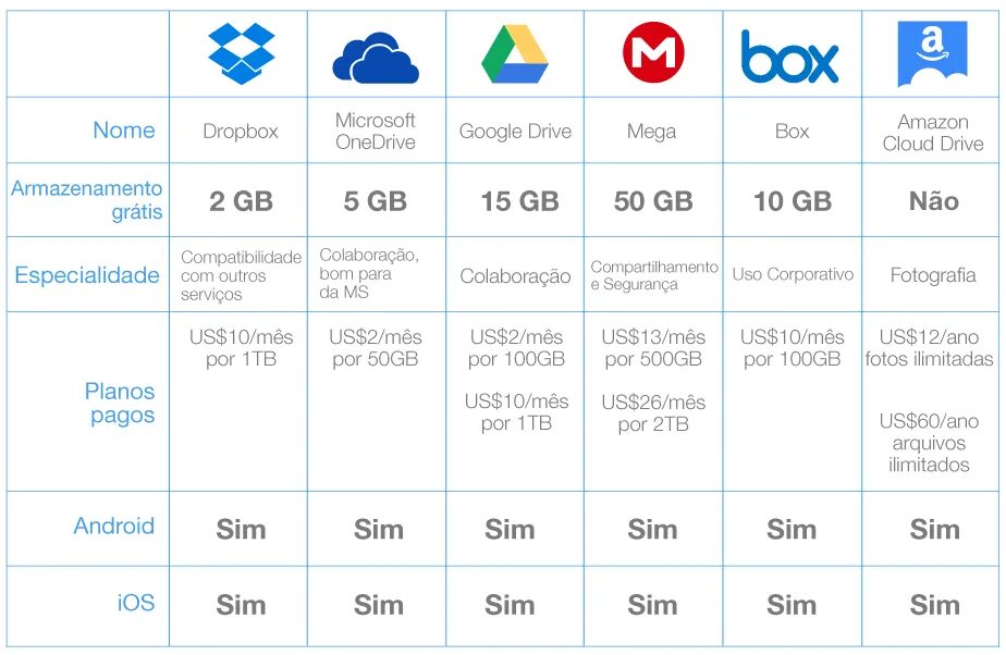 Облачные сервисы microsoft amazon и google. Сравнительная таблица облачных хранилищ. Таблица облачных хранилищ. Сравнение облачных сервисов. Сравнение облачных хранилищ данных.