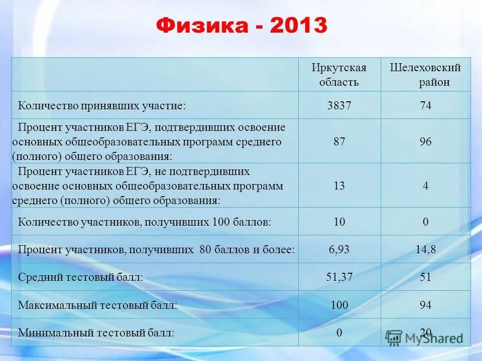 Отмена процентов для участников сво. Результаты ЕГЭ по физике Иркутская область э0.