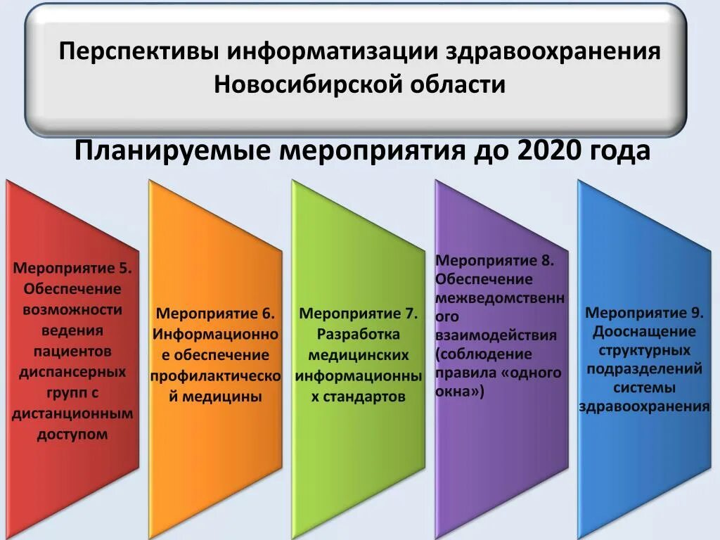 Перспективы информационных технологий в 2020. Перспективы информатизации. Информатизация перспективы. Перспективы компьютеризации. Перспективы информатизации здравоохранения.