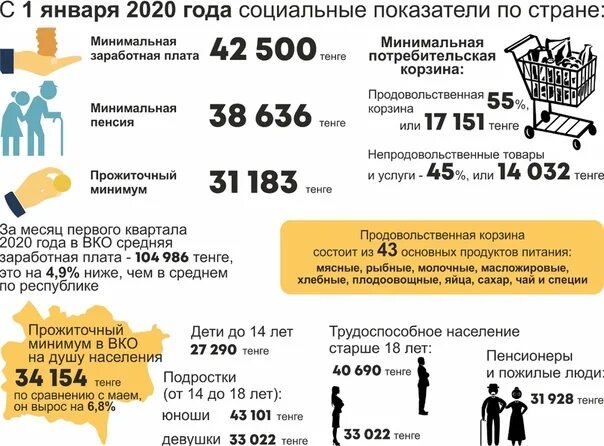 Прожиточный минимум на человека в красноярском крае. Минимальный прожиточный минимум в России на 2020 год. Прожиточный минимум инфографика. Минимальный прожиточный минимум в РК. Потребительская корзина и прожиточный минимум.