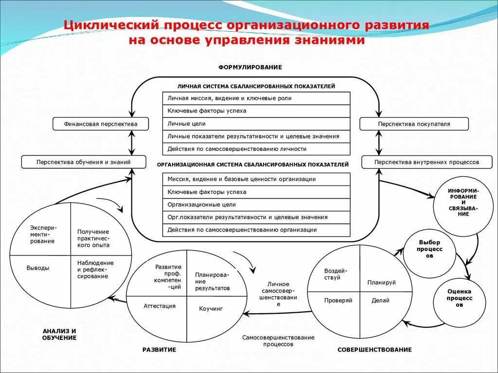 Направление организационного развития. Процесс организационного развития это. Функции организационного развития. Процесс управления знаниями. Стратегия организационного развития.