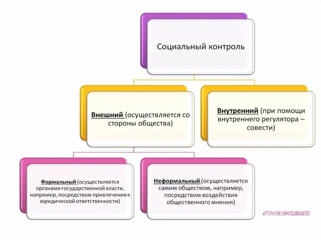 План социальный контроль общества