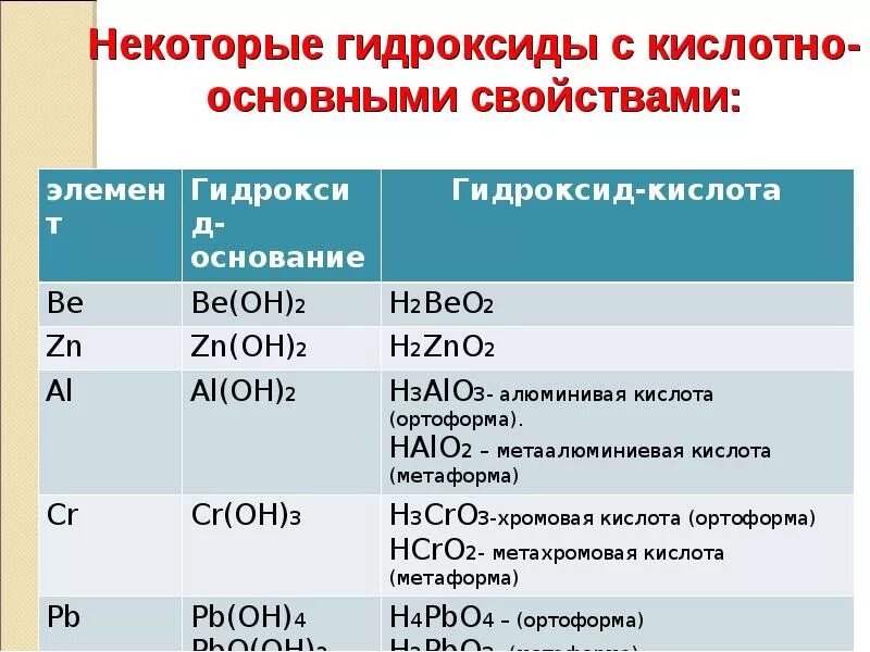 Свойства неорганических классов химия 8 класс. Формулы основных неорганических соединений. Классификация реакций неорганических веществ. Таблица оксидов и гидроксидов 8 класс. Формулы веществ разных классов неорганических соединений.