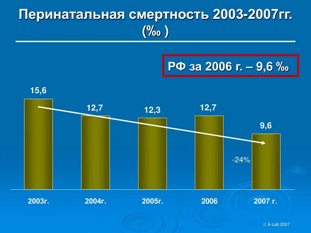 Перинатальная смертность статистика. Туберкулез статистика. Возрастная структура смертности. Статистика хронических заболеваний почек. Смертность 2003.