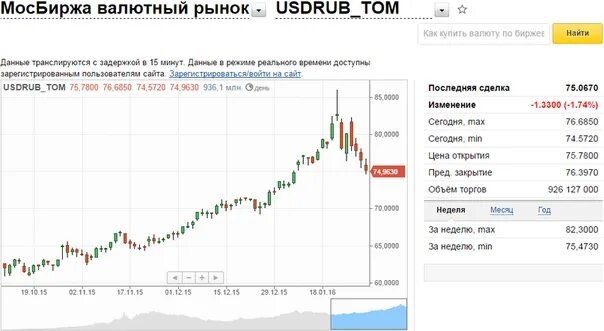 Курс доллара на рынке сегодня. Курс доллара. Рост курса доллара. Изменение курса валют. Повышение валютного курса график.