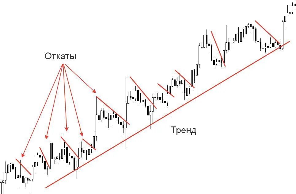 Слово откат. Тренд в трейдинге. Коррекция в трейдинге. Фигуры технического анализа. Фигуры тренда.