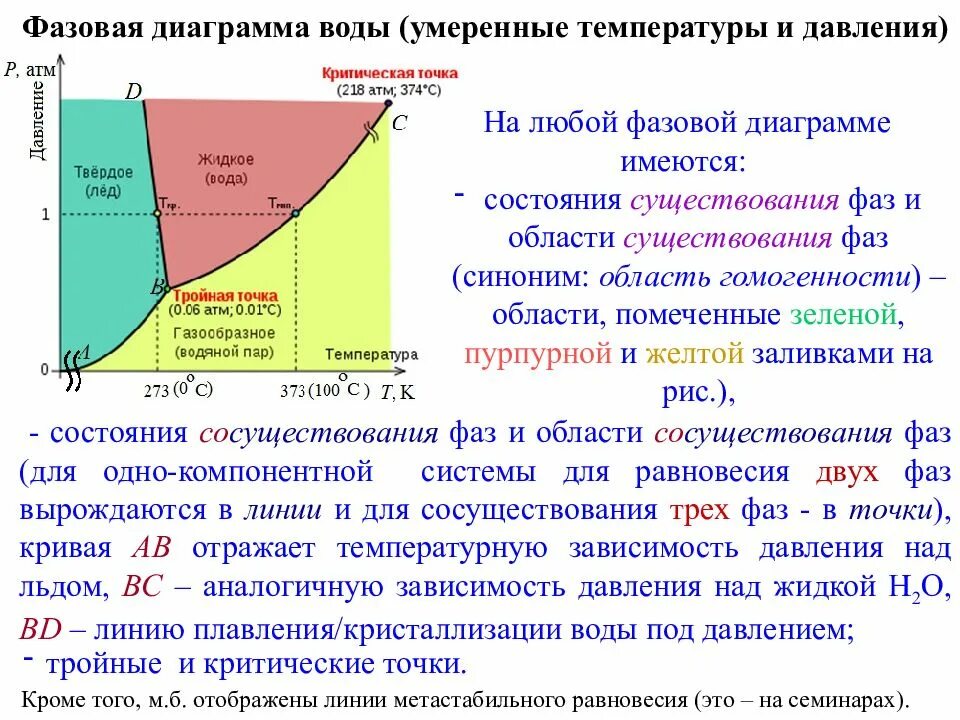 В зависимости от состояния воды. Фазовая диаграмма воды тройная точка воды. Трёхмерная фазовая диаграмма воды. Диаграмма фазового состояния воды. Фазовая диаграмма воды объяснение.