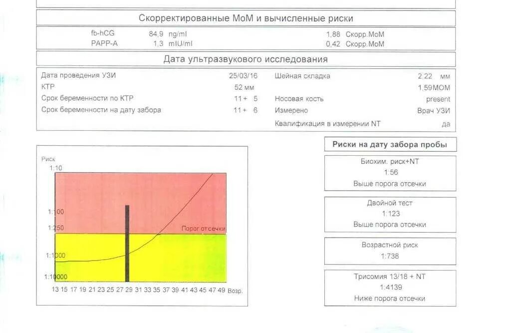 1 скрининг расшифровка результатов. Нормы биохимического скрининга 1 триместра расшифровка. Результат биохимического скрининга 1 триместра нормы. Как расшифровать Результаты скрининга 1 триместра по УЗИ. Расшифровка скрининга 1 триместра нормы крови.