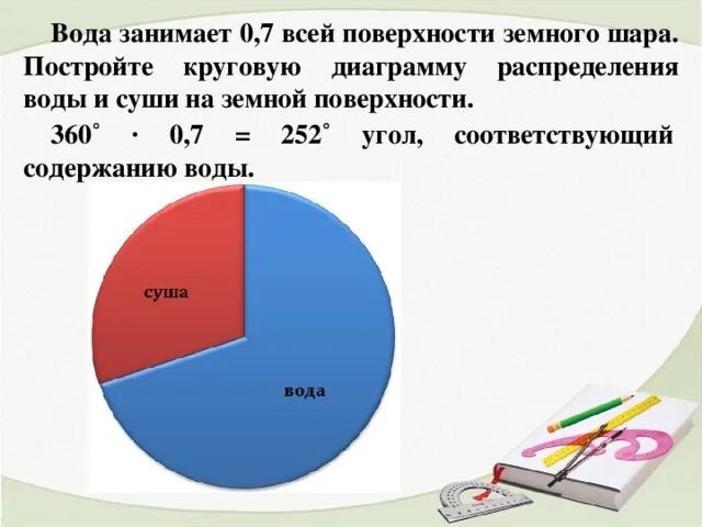 Суши занимает земного шара. Вода занимает 0.7 всей поверхности земного шара. Круговая диаграмма. Вода занимает 0 7 всей поверхности. Распределение воды и суши диаграмма.