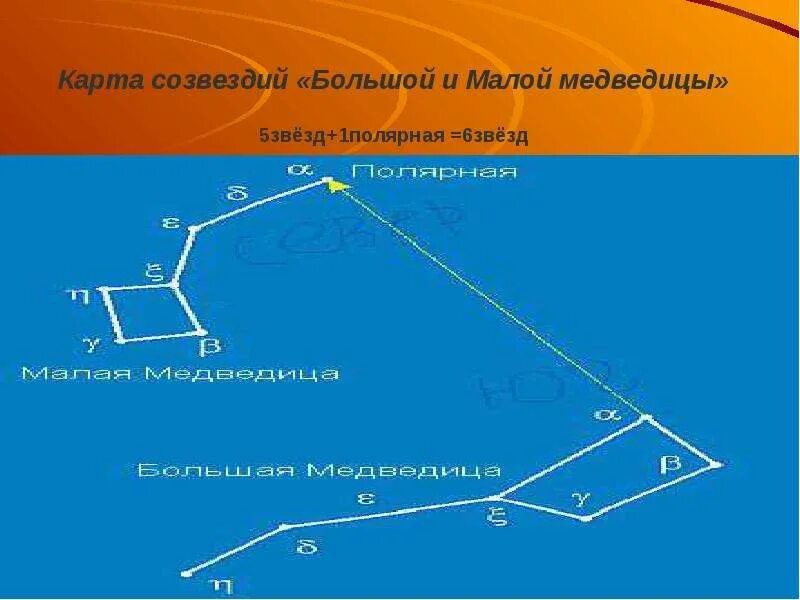 Большая медведица карты. Большая и малая Медведица. Созвездие малой медведицы. Малая Медведица и Полярная звезда. Большая Медведица Созвездие и Полярная звезда.