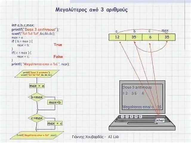 Max (a,b,c,d). Printf(“a=%d, b=%d,”, a, b );. C Max. Max(a, b) Max(c, 12).