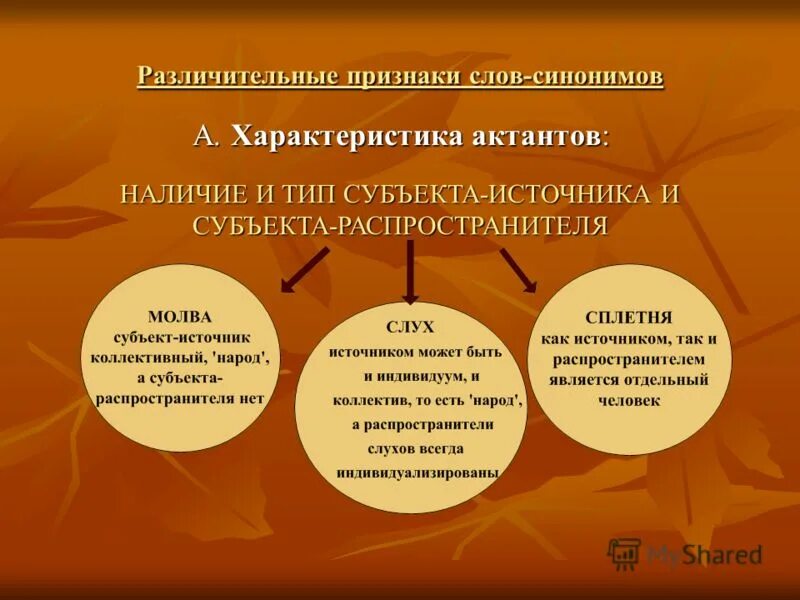 Характеристика синоним. Признаки синонимов. Параметры синоним. Отличительные признаки синонимов. Признак синонимы к слову