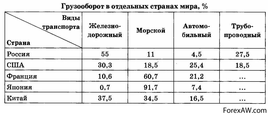 Морской пассажирооборот. Грузооборот и пассажирооборот железнодорожного транспорта в мире. Грузооборот страны Лидеры. Страны Лидеры по грузообороту.