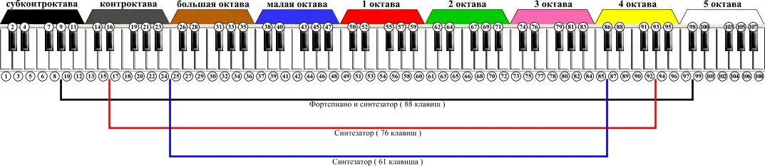 Схема синтезатора 1 Октава. Октавы на фортепиано 61 клавиша. Октавы синтезатора на 61 клавишу. 61 Клавиш синтезатор октавы.