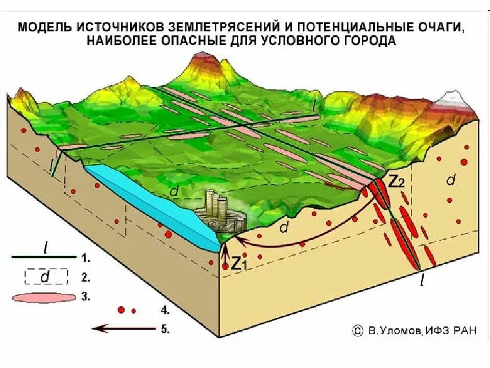 Модели землетрясений