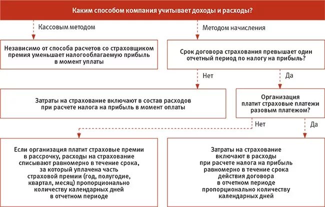 Страховые взносы налог на прибыль расходы