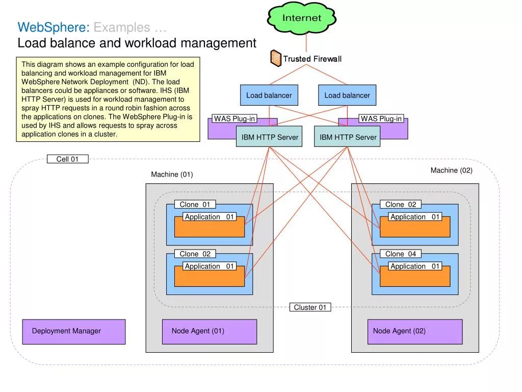 Архитектура IBM WEBSPHERE. IBM WEBSPHERE application Server. IBM кластер. IBM WEBSPHERE example. Loaded samples